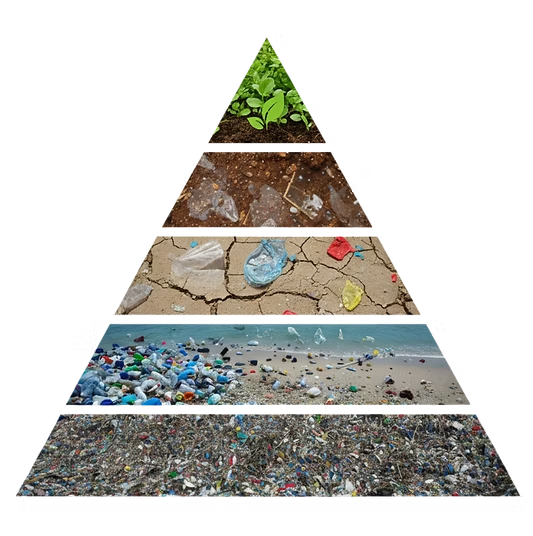 Five-level pyramid of materials from compostable biomass to non-degradable plastics